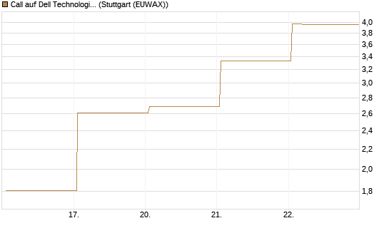 Call auf Dell Technologies [Vontobel] Chart