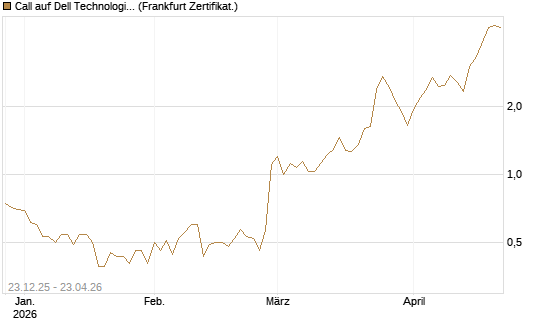 Call auf Dell Technologies [Vontobel] Chart