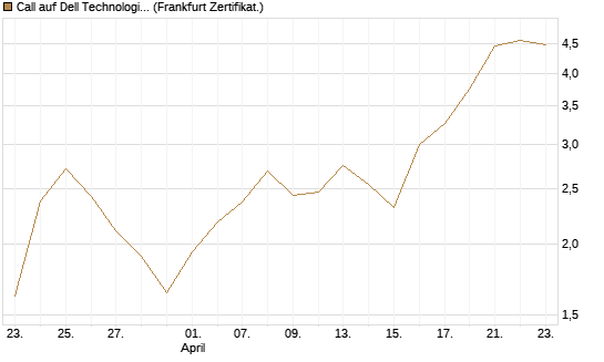 Call auf Dell Technologies [Vontobel] Chart