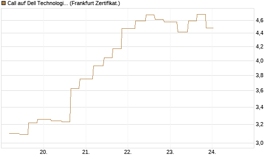 Call auf Dell Technologies [Vontobel] Chart