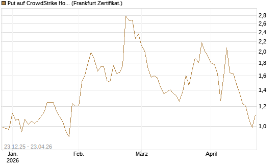 Put auf CrowdStrike Holdings Inc [Vontobel] Chart