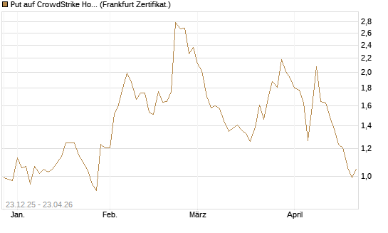 Put auf CrowdStrike Holdings Inc [Vontobel] Chart
