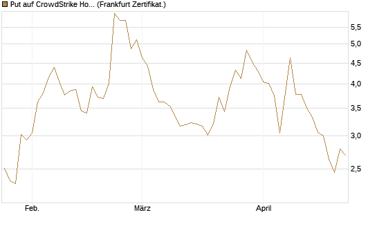 Put auf CrowdStrike Holdings Inc [Vontobel] Chart