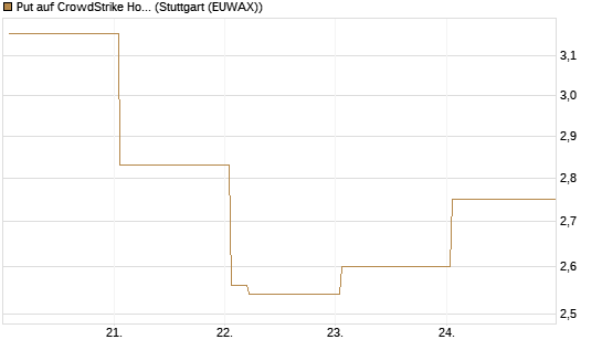 Put auf CrowdStrike Holdings Inc [Vontobel] Chart