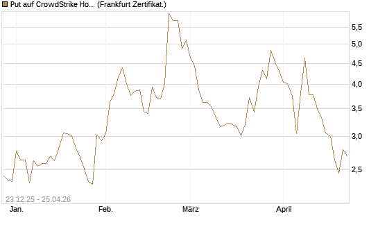 Put auf CrowdStrike Holdings Inc [Vontobel] Chart