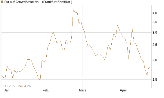 Put auf CrowdStrike Holdings Inc [Vontobel] Chart