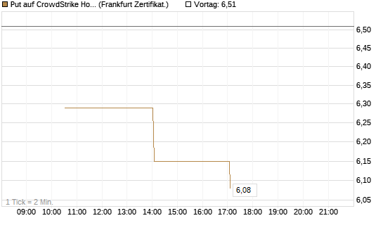 Put auf CrowdStrike Holdings Inc [Vontobel] Chart