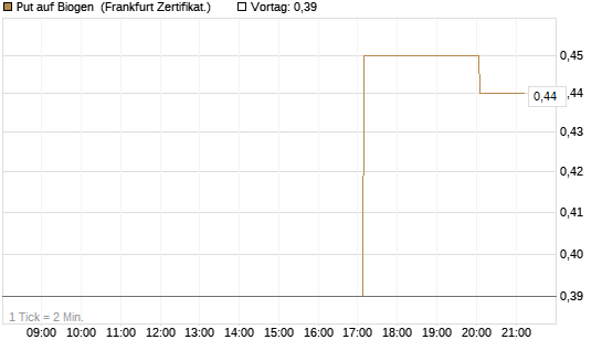 Put auf Biogen [Vontobel] Chart