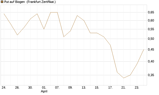 Put auf Biogen [Vontobel] Chart