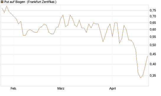 Put auf Biogen [Vontobel] Chart