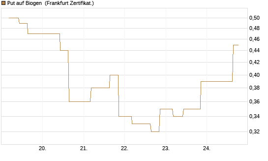 Put auf Biogen [Vontobel] Chart