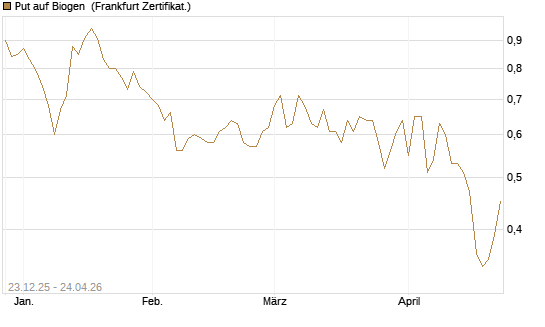Put auf Biogen [Vontobel] Chart