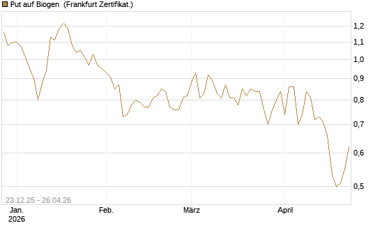 Put auf Biogen [Vontobel] Chart