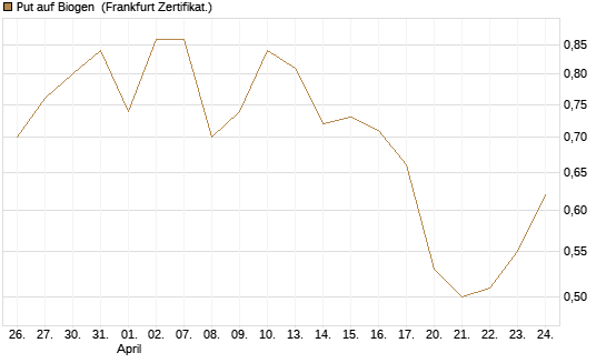 Put auf Biogen [Vontobel] Chart