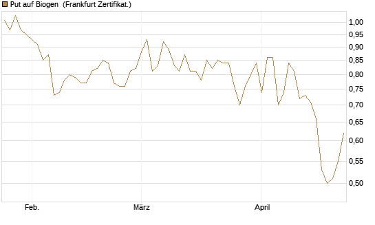 Put auf Biogen [Vontobel] Chart