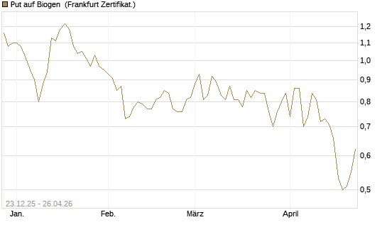 Put auf Biogen [Vontobel] Chart