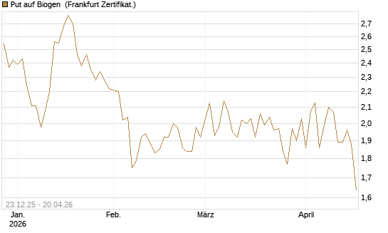 Put auf Biogen [Vontobel] Chart