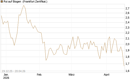 Put auf Biogen [Vontobel] Chart