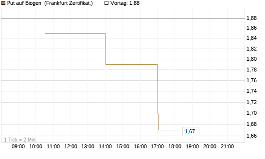 Put auf Biogen [Vontobel] Chart