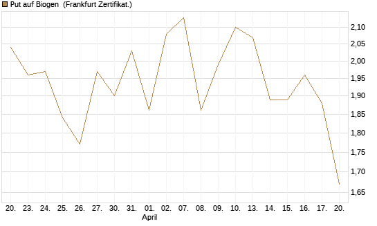 Put auf Biogen [Vontobel] Chart