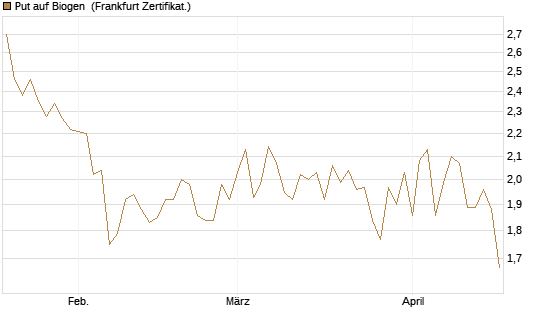 Put auf Biogen [Vontobel] Chart
