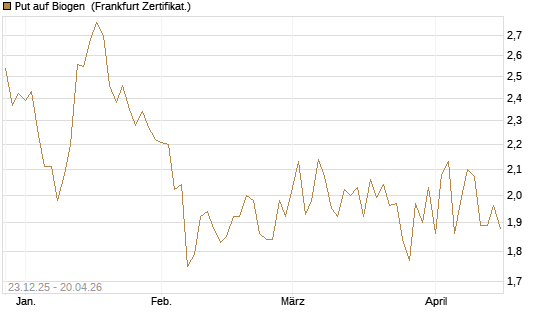 Put auf Biogen [Vontobel] Chart