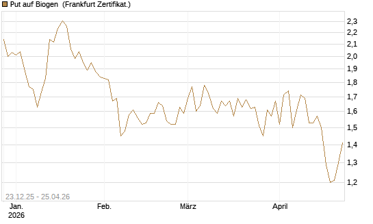 Put auf Biogen [Vontobel] Chart