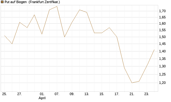 Put auf Biogen [Vontobel] Chart