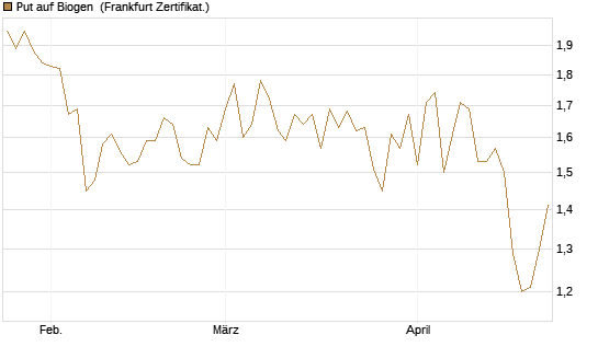 Put auf Biogen [Vontobel] Chart