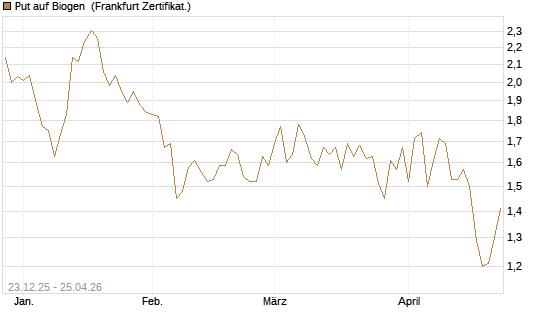 Put auf Biogen [Vontobel] Chart