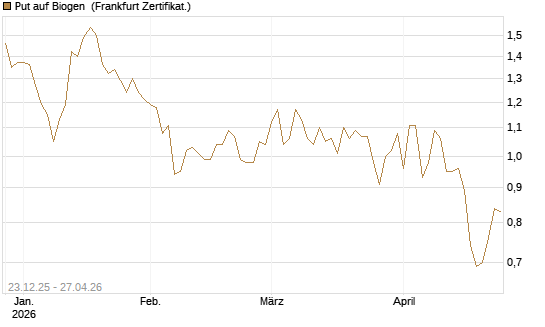 Put auf Biogen [Vontobel] Chart