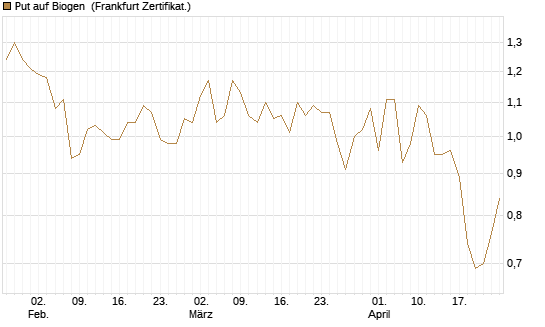 Put auf Biogen [Vontobel] Chart