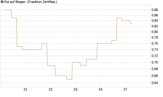 Put auf Biogen [Vontobel] Chart