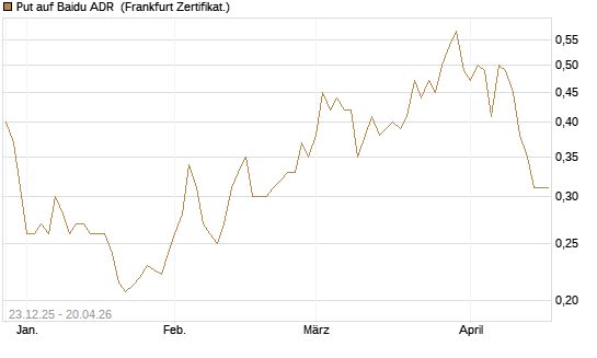 Put auf Baidu ADR [Vontobel] Chart