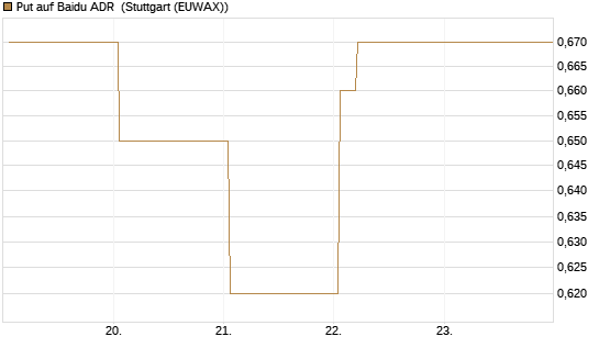 Put auf Baidu ADR [Vontobel] Chart