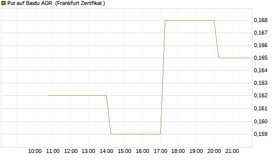 Put auf Baidu ADR [Vontobel] Chart