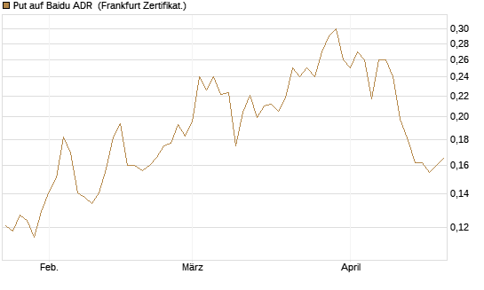 Put auf Baidu ADR [Vontobel] Chart