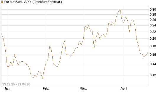 Put auf Baidu ADR [Vontobel] Chart