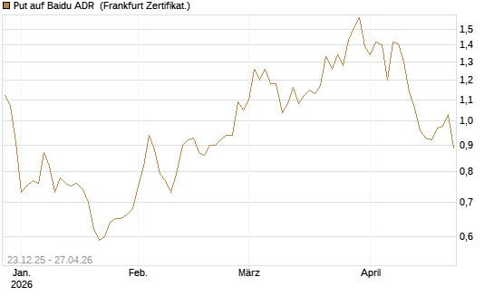 Put auf Baidu ADR [Vontobel] Chart