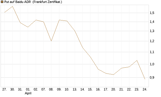 Put auf Baidu ADR [Vontobel] Chart