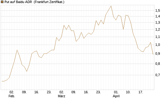 Put auf Baidu ADR [Vontobel] Chart
