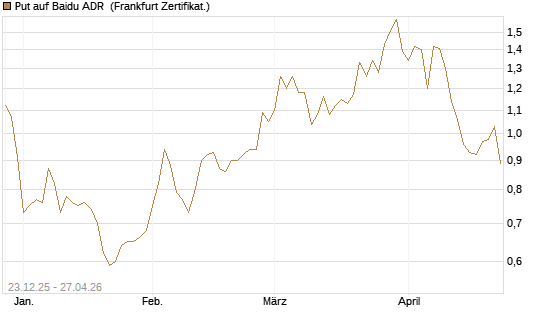 Put auf Baidu ADR [Vontobel] Chart