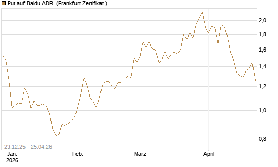 Put auf Baidu ADR [Vontobel] Chart