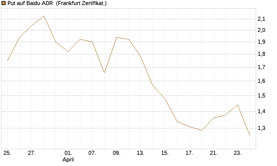 Put auf Baidu ADR [Vontobel] Chart