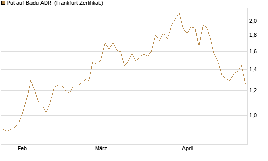 Put auf Baidu ADR [Vontobel] Chart