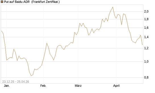 Put auf Baidu ADR [Vontobel] Chart