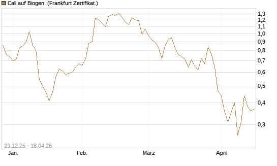 Call auf Biogen [Vontobel] Chart