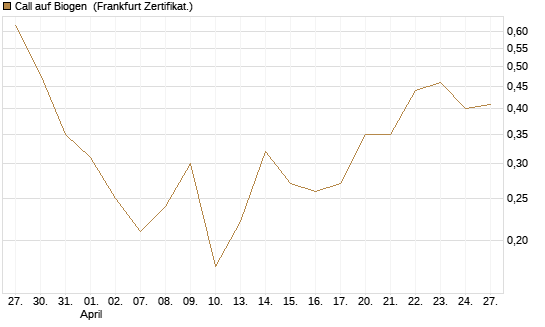 Call auf Biogen [Vontobel] Chart