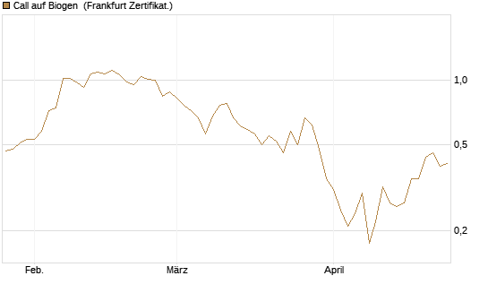 Call auf Biogen [Vontobel] Chart