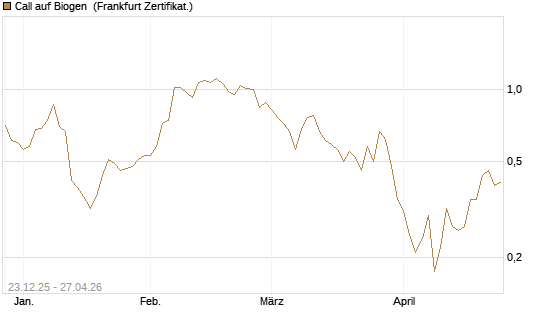 Call auf Biogen [Vontobel] Chart
